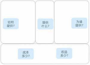 資深互聯(lián)網(wǎng)策劃自白 產(chǎn)品、用戶與服務(wù)，軟件開發(fā)不可或缺的三大基石