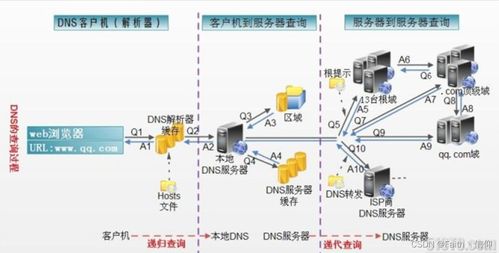 Linux下的DNS解析與主從配置詳解及其他互聯(lián)網(wǎng)服務概述